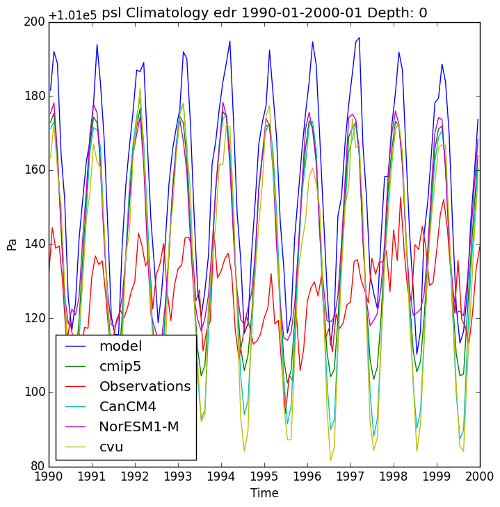 ../_images/psltime_series_climatology_timeseries_comparison0.png